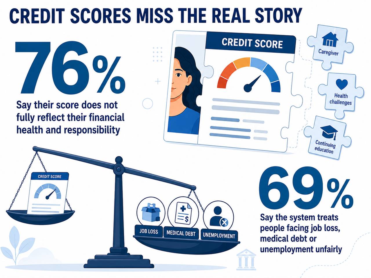 An infographic revealing that credit scores miss the real story.